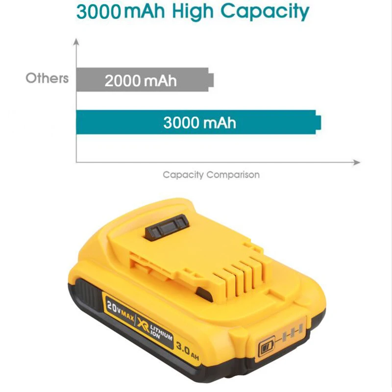 Carregador para Dewalt Li-ion Recarregável Bateria - Dcb203 Dcb181 Dcb182 Dcb201 Dcb201-2 Dcb205-2 L50 Powertool Dcb200 20v 3000mah - Image 5