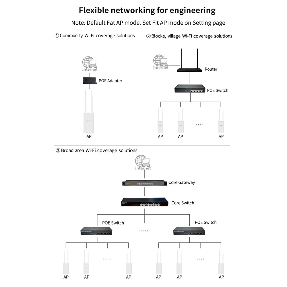 Ponto de Acesso ao ar Repetidor sem Fio de Alta Potência com Porta 100 + Usuário Wifi Livre Alimentado ap Ethernet 5dbi Antena Suporte 1200mbps Poe 5 Computador e Escritório