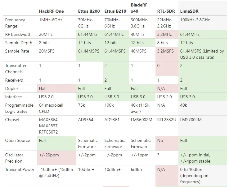 LimeSDR программное обеспечение определенная радиоплатформа известь микросистем