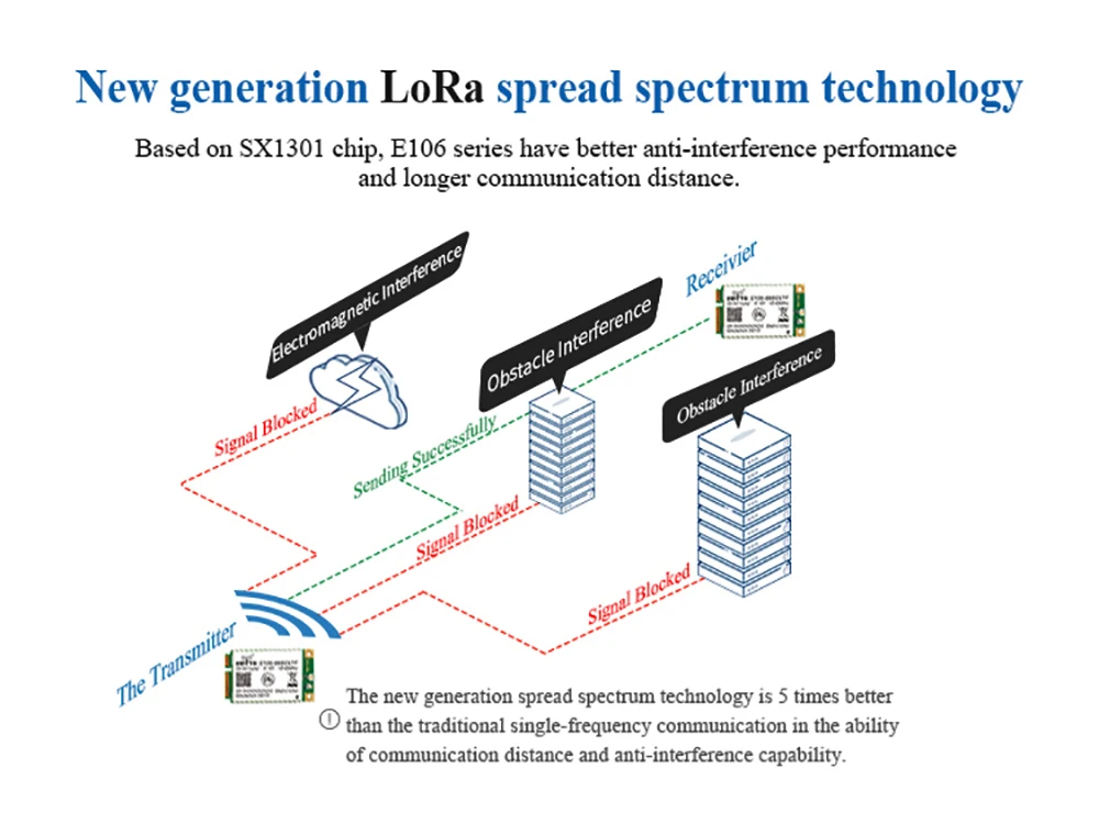 433 МГц SX1301 LoRa ворота путь модуль 27dBm дальние расстояния 5 км SPI интерфейс беспроводной трансивер для вторичного развития
