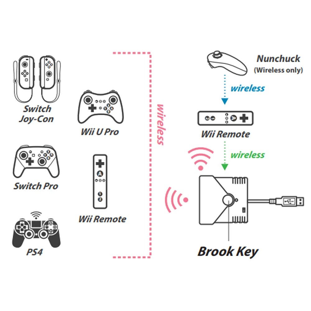 Брук Супер конвертер для wii/wii U для kingd переключатель для PS4 игровой контроллер для kingd Switch/PS4/PC(X-input) ZPPA00G