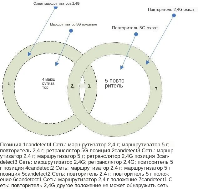 Repeater Coverage Position Scene_