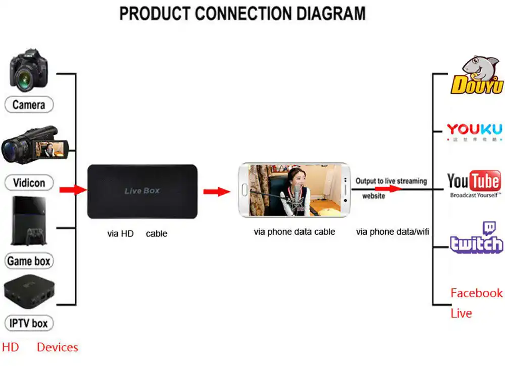 Ezcap Hd Game Video Capture Recorder Card With App Outdoor Mobile Phone Live Broadcast Streaming Box For Ps3 Ps4 Tv Box Twitch Video Tv Tuner Cards Aliexpress