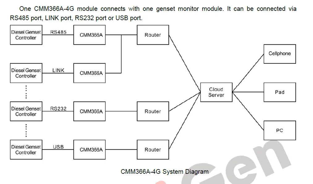 Smartgen CMM366A-4G Cloud Monitoring Communication Module Connect to Cloud Serve