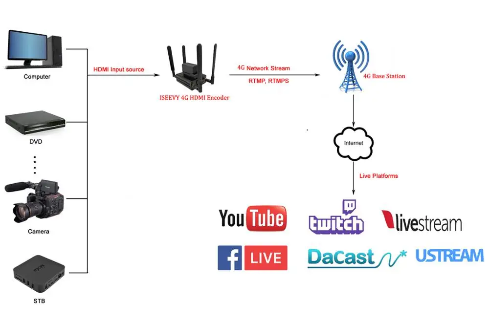 ISEEVY 4G LTE H.264 Портативный HDMI видео энкодер для IPTV прямой поток RTMP RTMPS RTSP UDP HTTP и Facebook Youtube Wowza