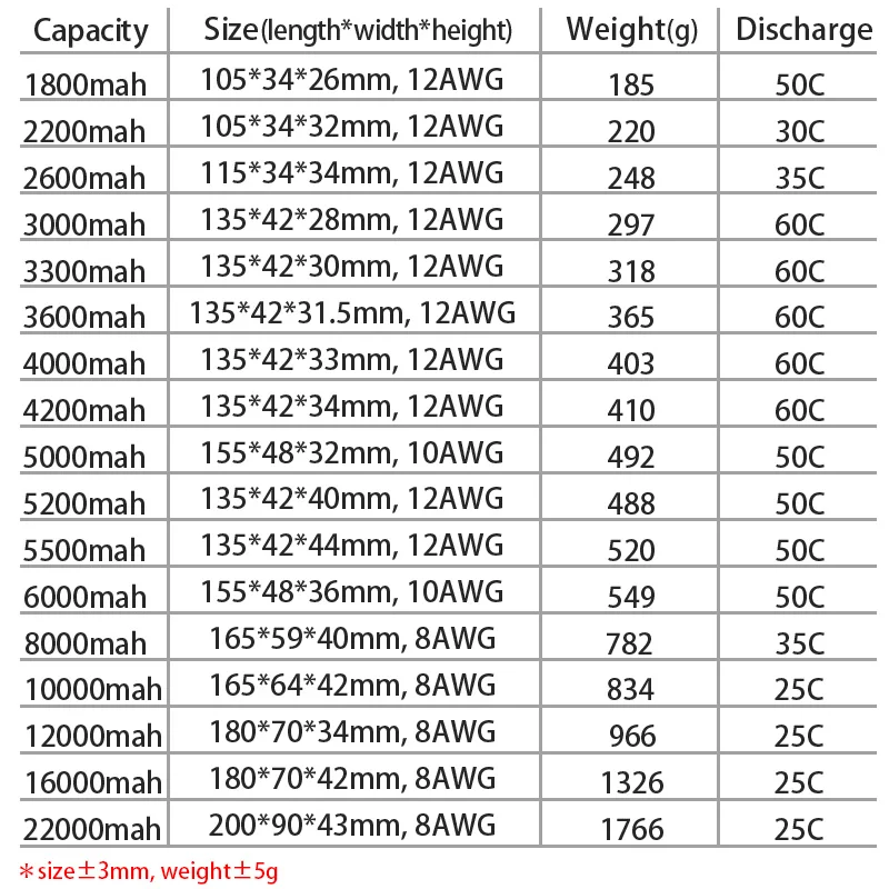 Batterie drone 14.8V Lipo 2200mAh 30C tenue en main, montrant sa taille compacte.