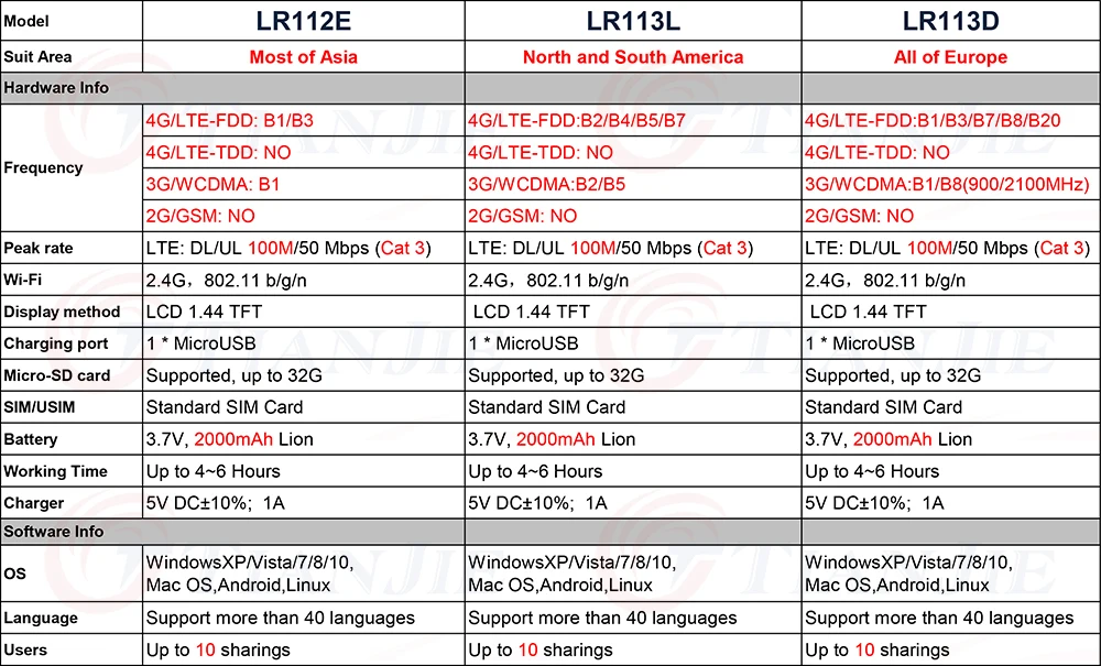 TIANJIE LR112 4G WI-FI маршрутизатор мобильного WI-FI попутчик Беспроводной карман для мобильного WI-FI маршрутизатор автомобиля WI-FI маршрутизатор с сим