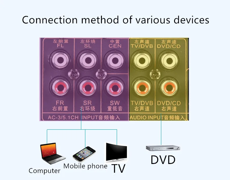 Усилитель мощности AV 5.1CH Dolby AC-3 Bluetooth HDMI декодирование DTS волоконный коаксиальный USB/SD усилитель домашнего кинотеатра 60F