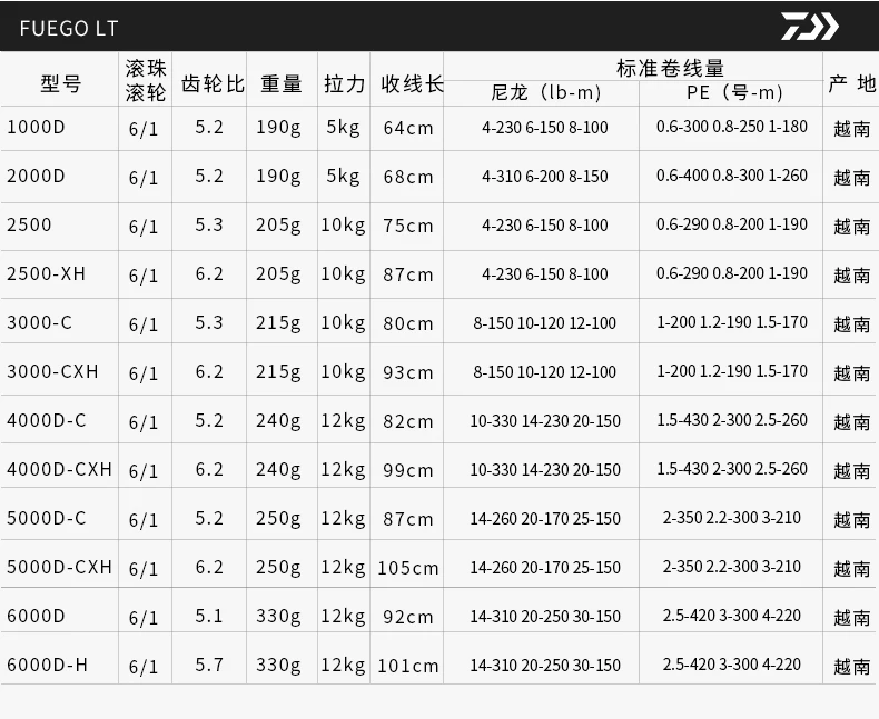 DAIWA Fuego LT 1000/2000/2500/3000/4000/5000/6000 серии высоких и низких Шестерни соотношение ABS Spool катушка спиннинга морской катушки