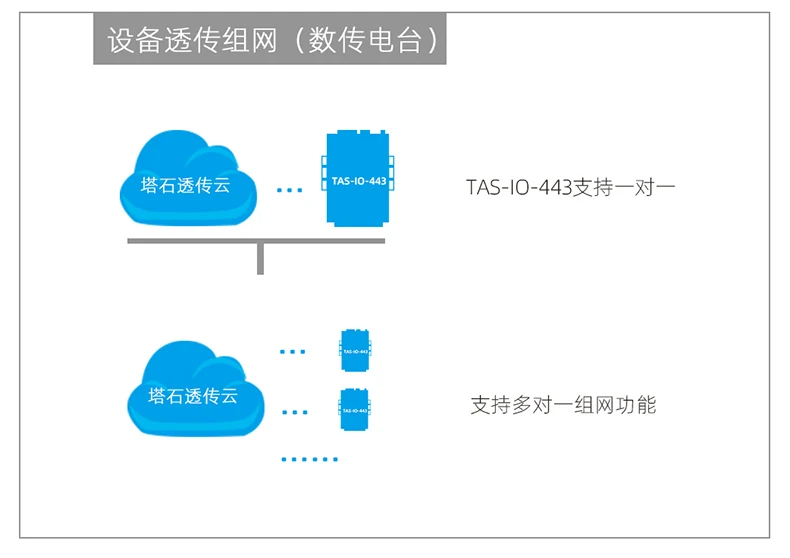 4G/переключатель gprs/аналоговый модуль сбора температуры и тока 4-20mA к Rs485 беспроводной модуль Modbusrtu