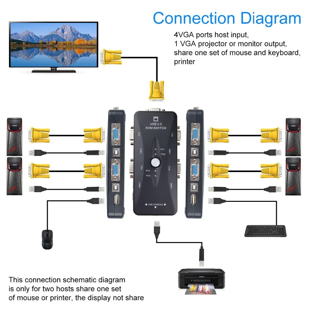 USB KVM VGA коммутатор 4 порта USB 2,0 KVM переключатель коробка адаптер одна кнопка Замена для компьютера, клавиатуры, мыши, сканера, принтера