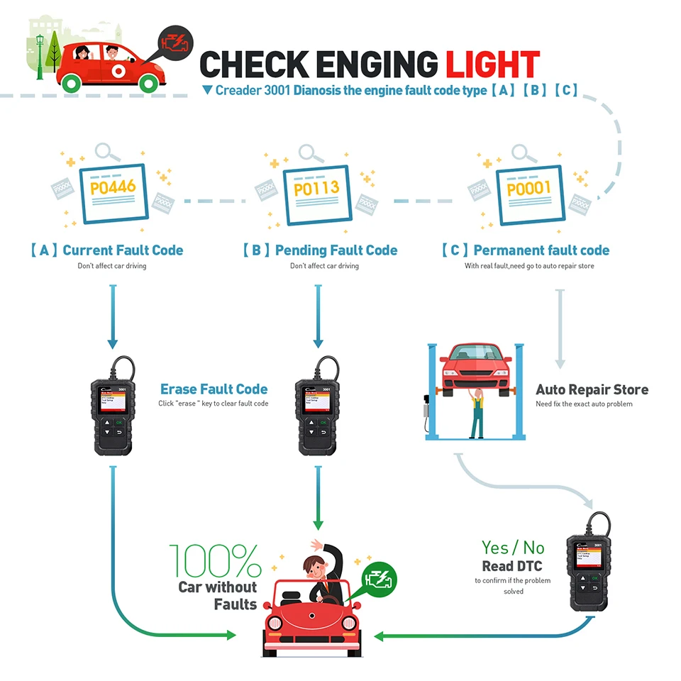 CR3001 полный OBD2 сканер OBD 2 считыватель кода двигателя Creader 3001 автомобильный диагностический инструмент PK AD310 ELM327 сканирующий инструмент для Bmw для Benz