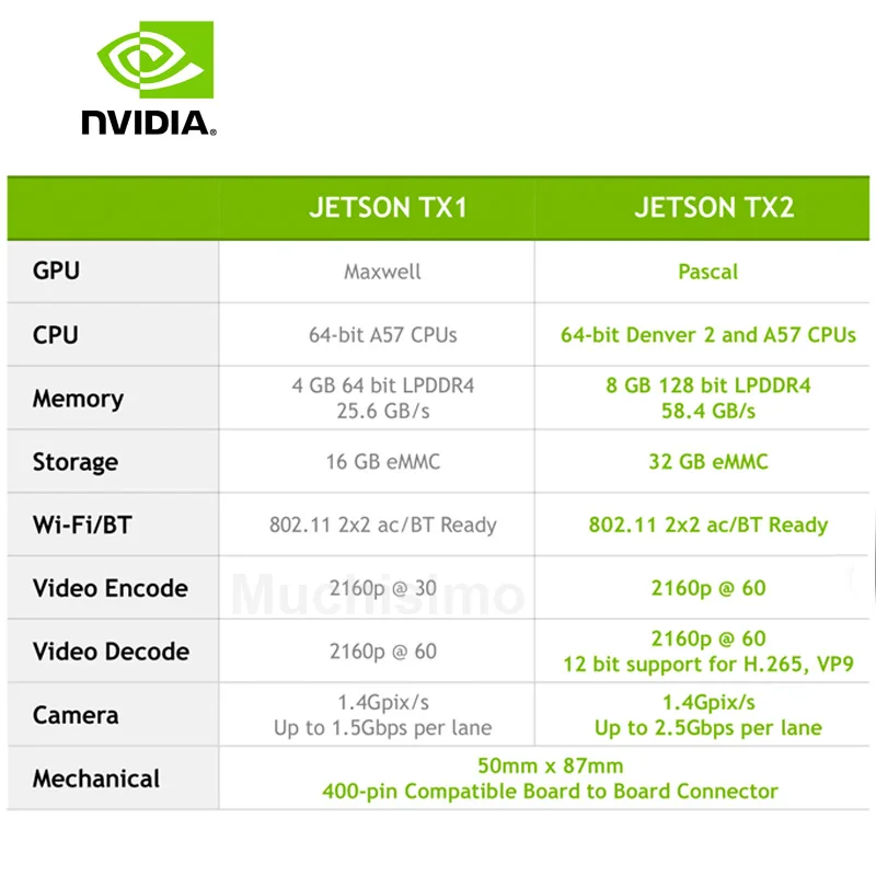 Набор для разработки NVIDIA Jetson TX2 8 Гб 128 бит LPDDR4 32 eMMC 9001 9002 9003U NTX 2 4G AI решение