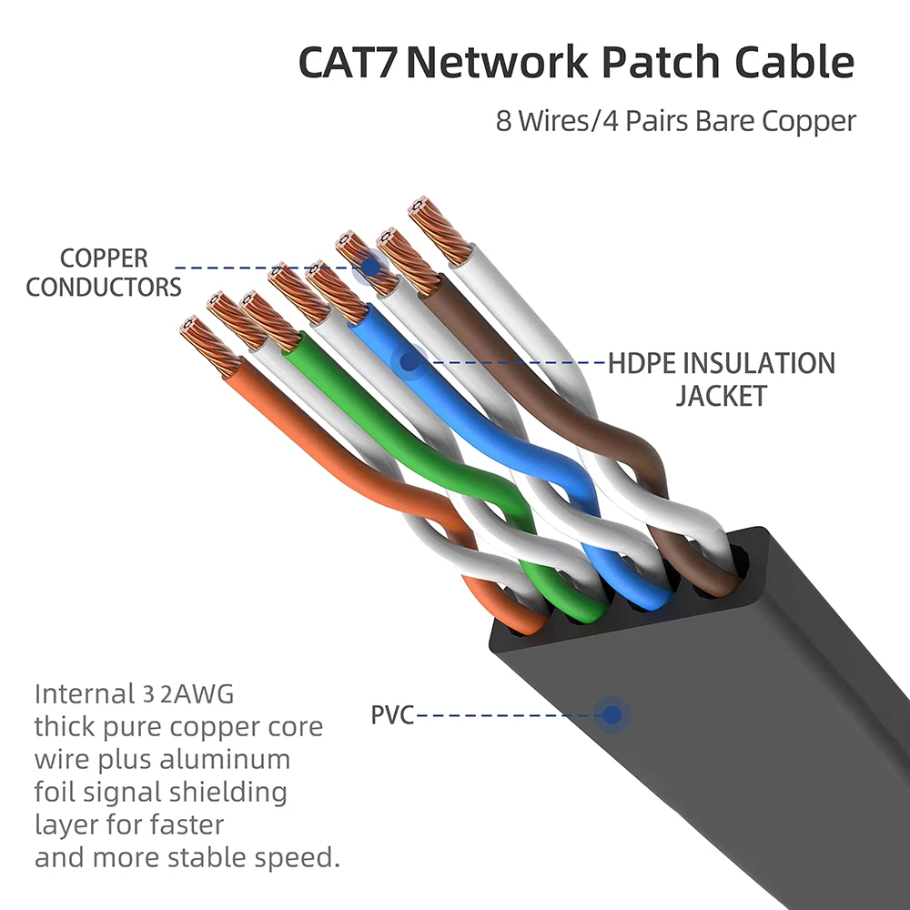 ZOGUO Cat 7 플랫 네트워크 케이블, 모뎀, 라우터, 노트북, 컴퓨터용 차폐 RJ45 커넥터 포함, 10Gbps 플랫 랜 케이블, 5m, 10m, 15m