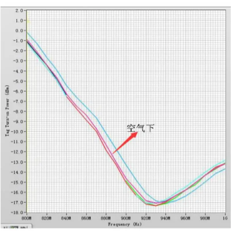 Рисунок 5 - Радиочастотная Идентификация UHF