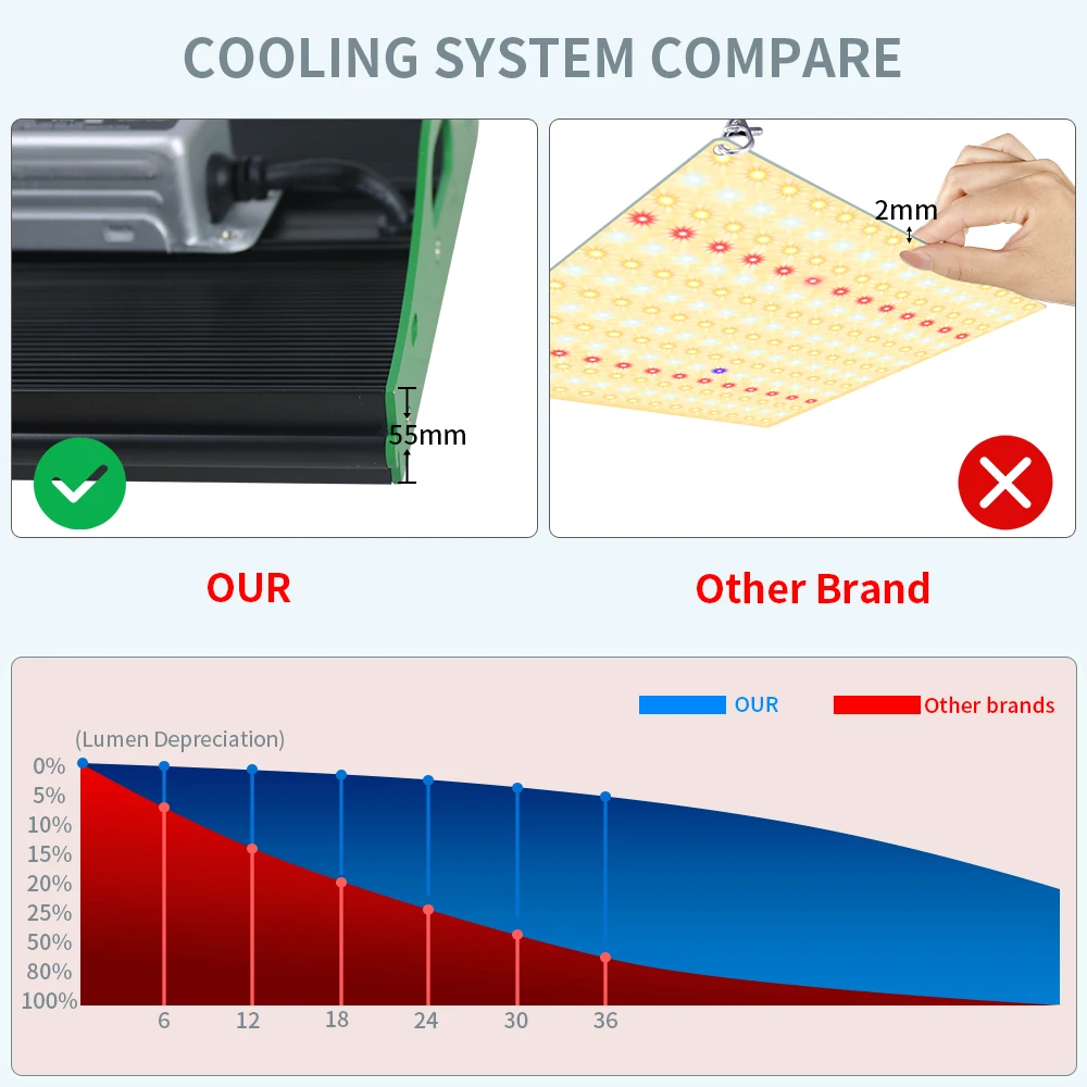 Full Spectrum Waterproof Samsung LED Grow Lights for Indoor Plant Dimmable XL500/XL1000 Daisy Chain Board Veg Bloom  1000w/500w