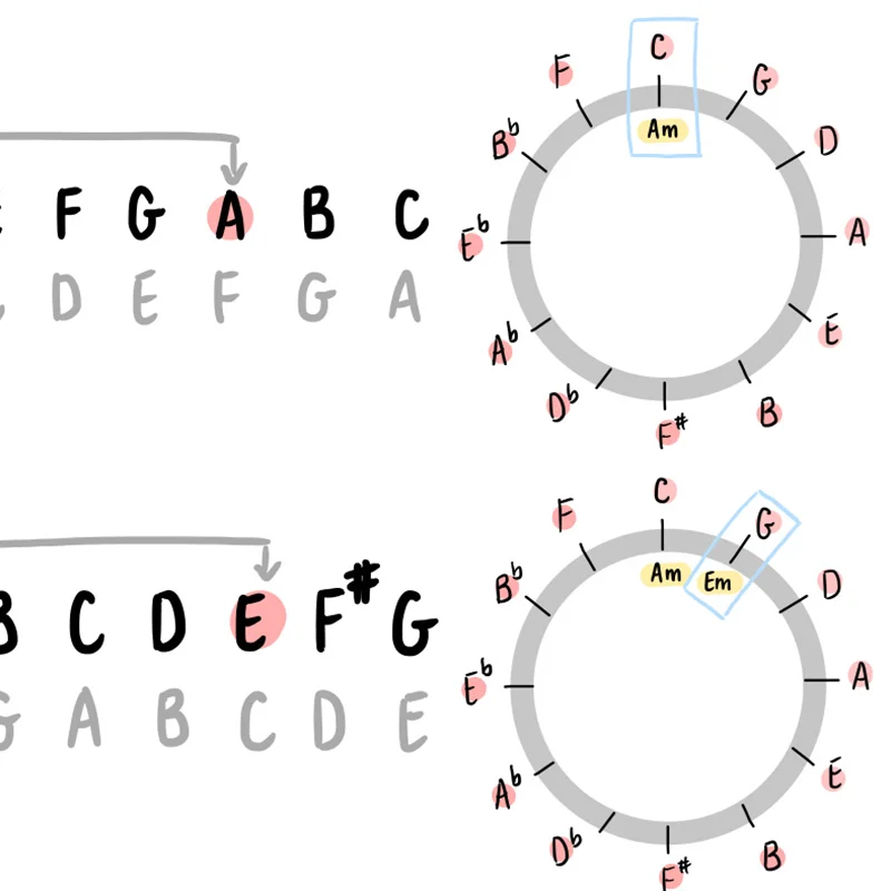 Guide de la théorie de la musique