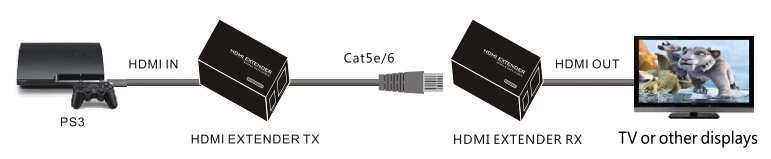HDMI удлинитель 100 м усилитель сигнала через один RJ45 кабель Cat5e/6 расширение HDMI 1,4 без потерь 1080P HD 2048*1440