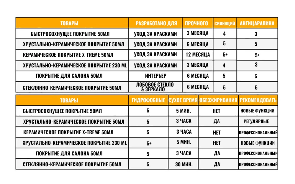 50 мл нано Xtreme краска для ухода за автомобилем керамическое покрытие 9H глянцевый полироль для автомобиля Гидрофобный Авто Детализация Химически стойкий