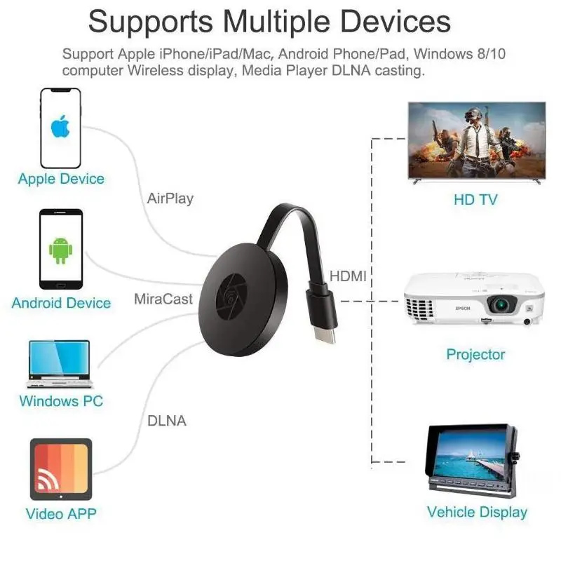 EzMira 2 4G 1080P беспроводной HDMI Wifi Дисплей приемник зеркальный экран Miracast Airplay медиа