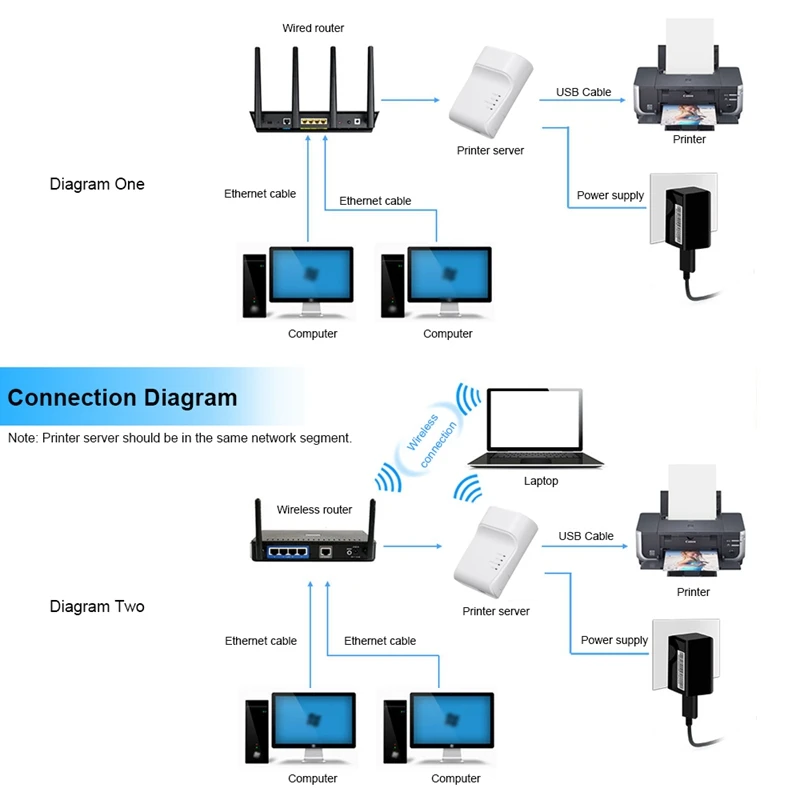 Wifi Ethernet Usb принтер серверный адаптер Автоматическая очередь подключение по Wifi и 100M Lan для Usb принтера ноутбук ПК(ЕС вилка