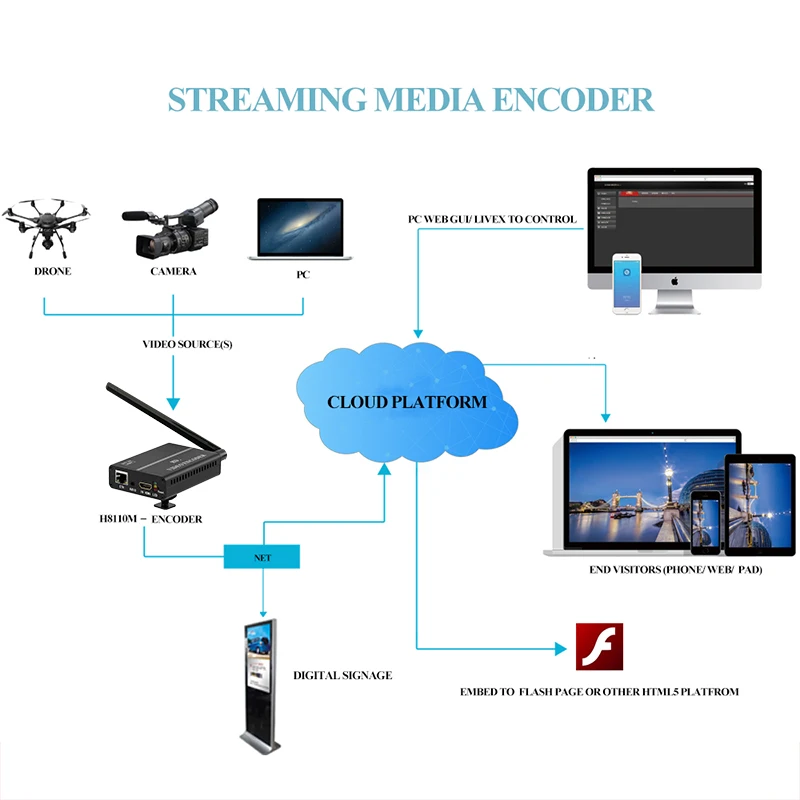 Кодировщик HWCODEC H8110WP H.264 HDMI 1080P 60FPS IP видео записывающее устройство P2P RTSP RTMP UDP HTTP RTMPS