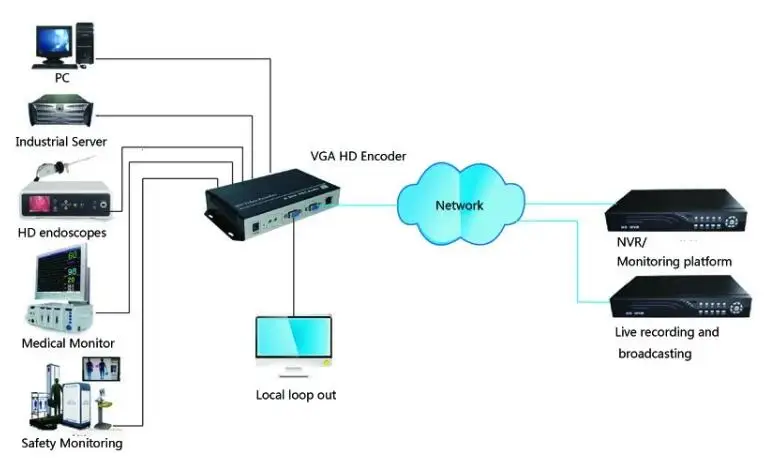 vga encoder connection