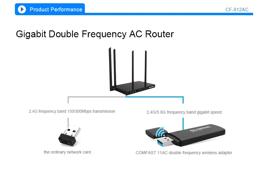 Comfast 1200 м USB 3,0 беспроводной/WiFi AC гигабитный адаптер ключ адаптер 802.11AC ноутбук двухдиапазонный 2,4 ГГц+ 5 ГГц