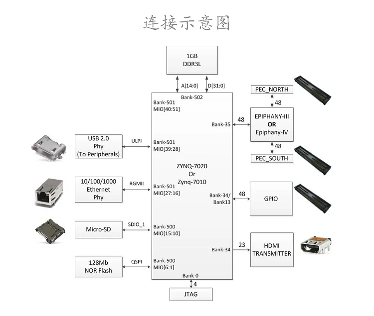 FPGA основная плата FPGA макетная плата ZYNQ XC7Z 7010 7020 SoC промышленного класса
