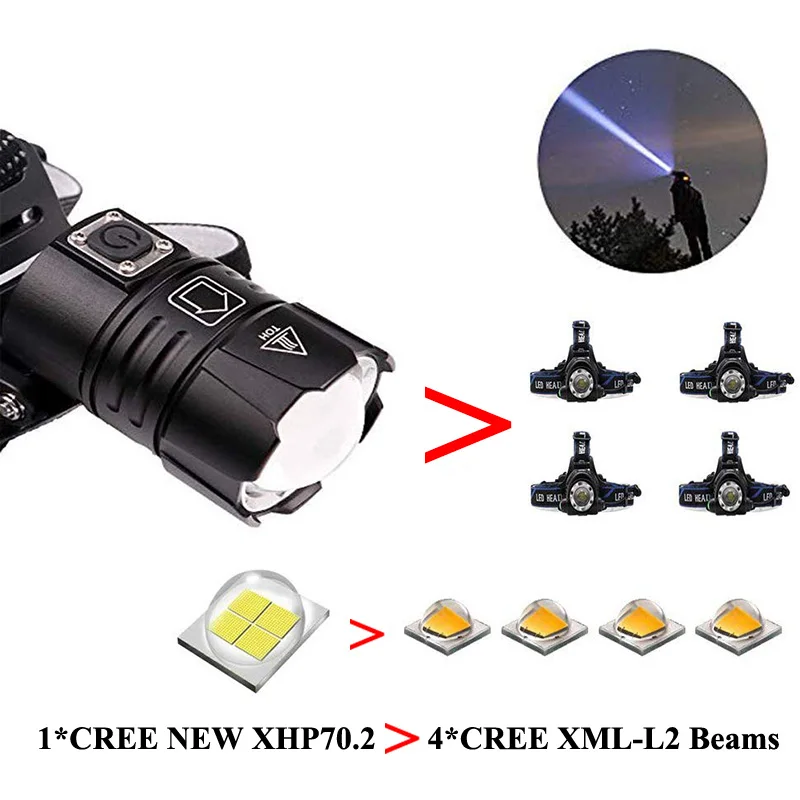 CREE XHP70 светодиодный налобный фонарь с зарядкой от USB, яркий Головной фонарь, водонепроницаемый, масштабируемый, 18650 аккумулятор, фары для улицы, кемпинга