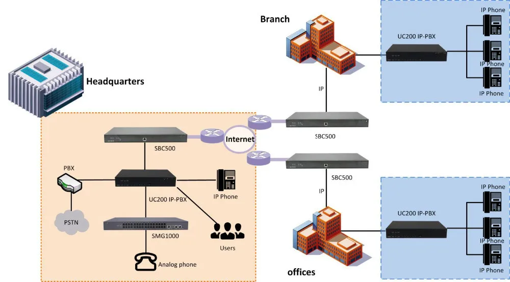 IPPBX UC200-30 support 120 users IP PBX VoIP