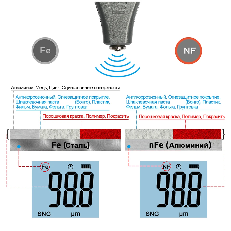 R&D TC200 Grey Car Paint Coating Thickness Gauge 0.1um/0-1500 Car Paint Film Thickness Tester Measuring FE/NFE & Russian Manual paint coating meter paint thickness gauge thickness gauge
