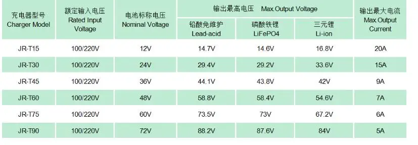 Зарядное устройство 48v52v60v 1-5A с цифровым напряжением+ токовым дисплеем+ кнопкой регулировки тока+ частичная зарядка частей электрического скутера