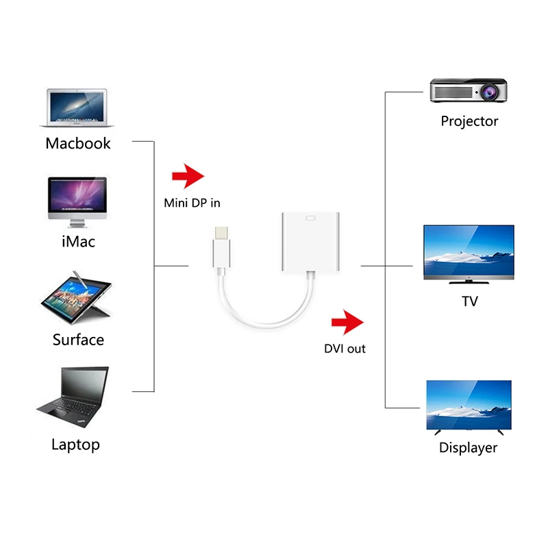 Mini Displayport DP Thunderbolt to DVI адаптер Кабель Для iMac Mac Pro Air Book для монитора ТВ|Компьютерные