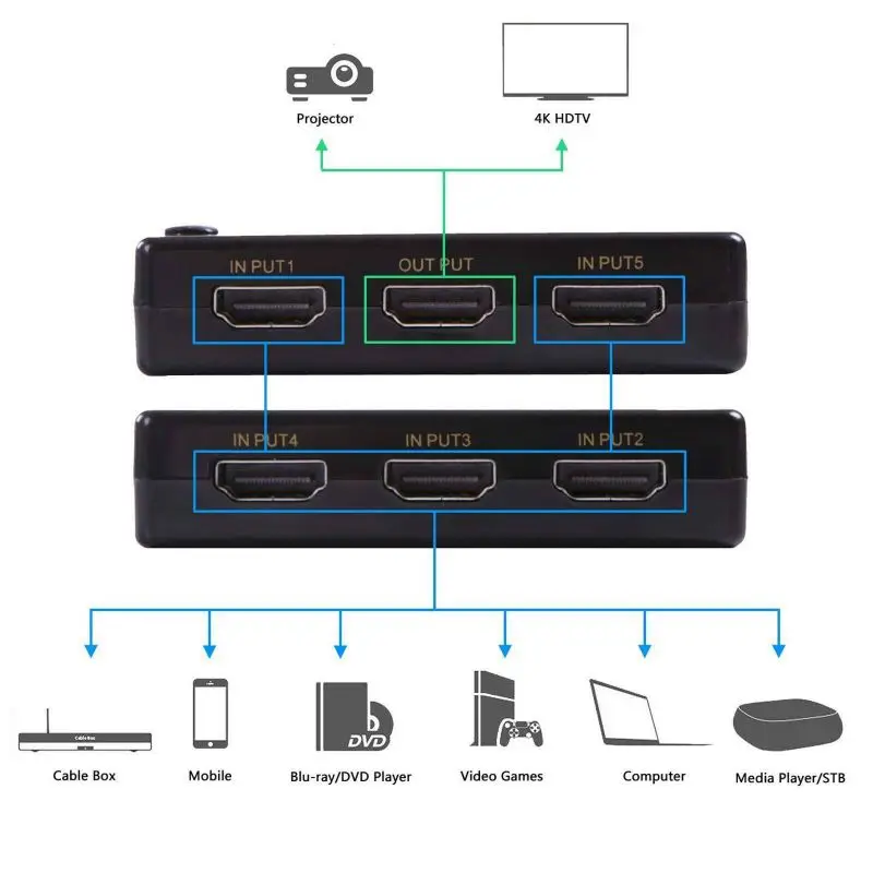 HDMI коммутатор UHD 5 портов HDMI переключатель коробка разветвитель 4K 3D 1080P ИК пульт дистанционного управления селектор концентратор 4K 2K Высокое разрешение