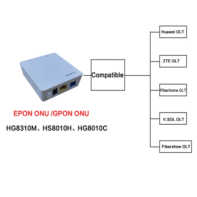 100% оригинальный новый HG8310M GPON 1GE ONU ONT с одним портом Lan применяется к режимам FTTH