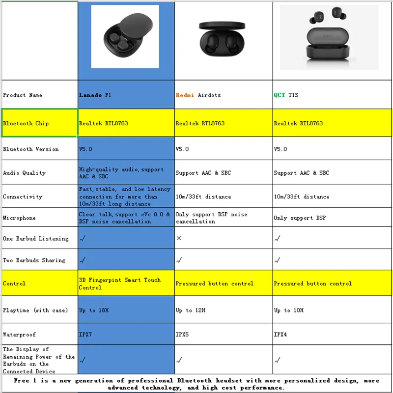 Lanado Новинка TWS V5.0 Bluetooth наушники водонепроницаемые IPX7 Touch Высокое разрешение