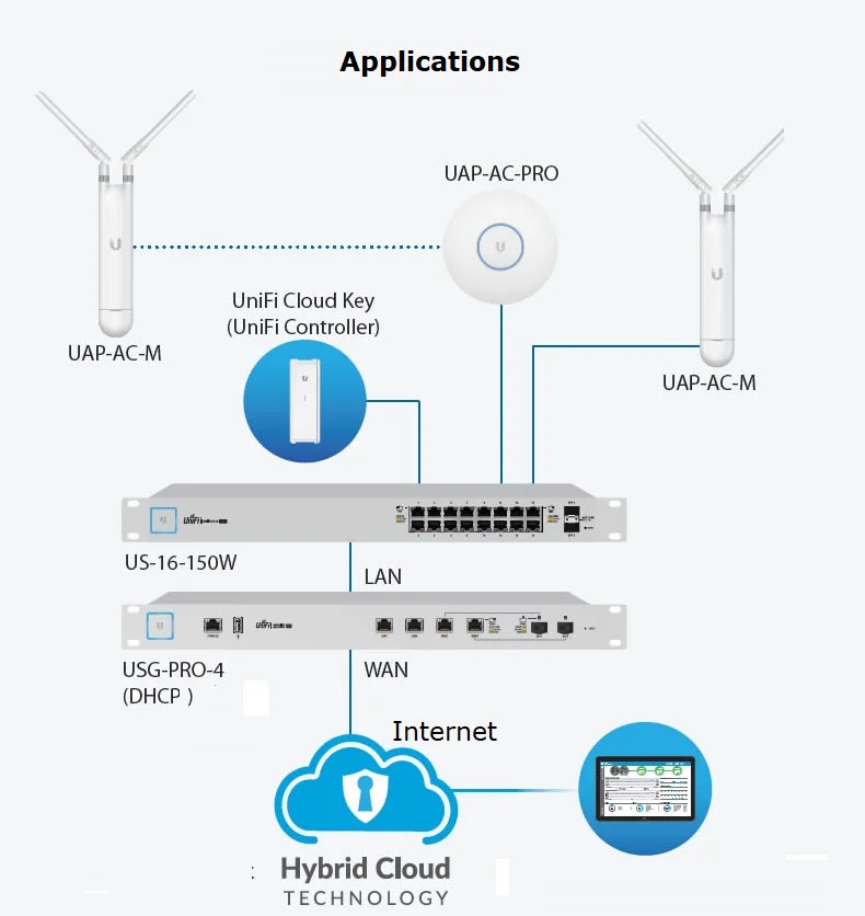 Hot-Ubiquiti-UniFi-UAP-AC-M-Enterprise-Gigabit-Dual-Band-High-Power-Wireless-ap-wifi-Coverage-16