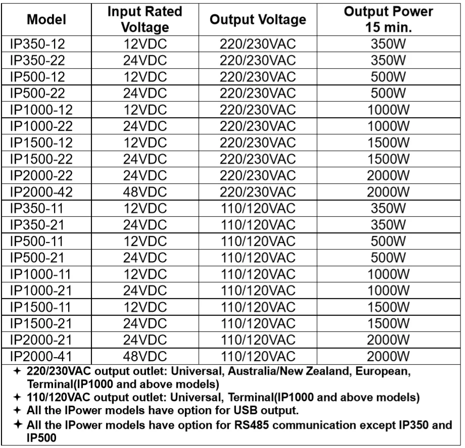 EPever IPower 350 Вт 12В 110В солнечная панель Инвертор 350 Вт 24 В 220 В решетки инвертор Чистая синусоида Инвертор IP350