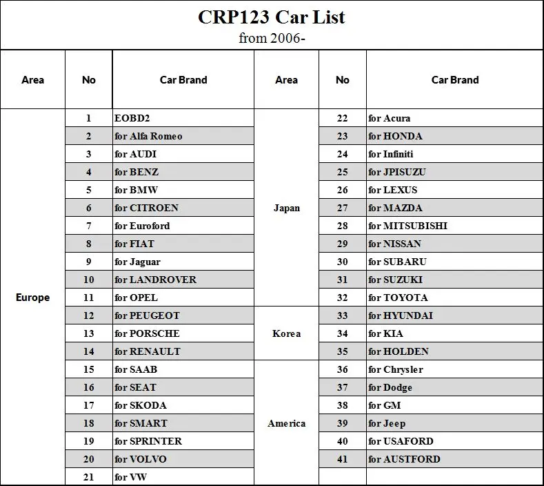 launch CRP123 launch X431 Creader CRP123 полный OBDII OBD2 автоматический диагностический инструмент считыватель кода сканер DHL бесплатно