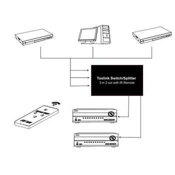 

3 in 2 Out Digital Optical o Toslink Switch/Splitter with IR Remote