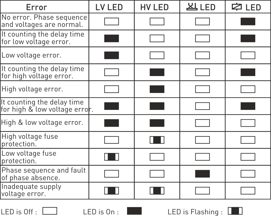 Description Picture 2 of itemSamwha-Dsp GKM-02F 3*380VAC With-Neutual Three-Phase Phase Failure, Phase Sequence, Under&Over Voltage Relay