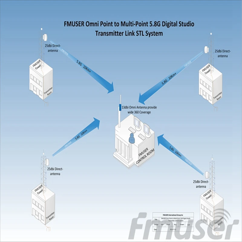 FMUSER 4 точки отправлен на 1 станцию 5,8G цифровой HD видео STL-DSTL-10-4 HDMI-4P1S