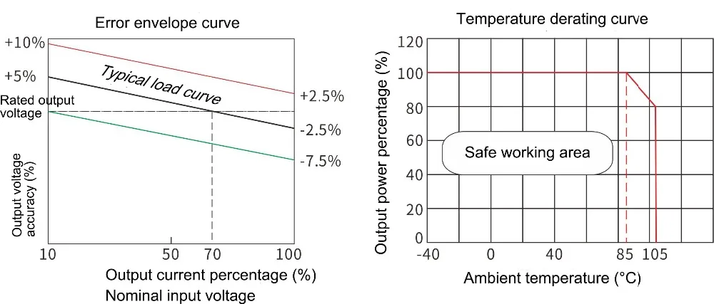1w dc dc curve