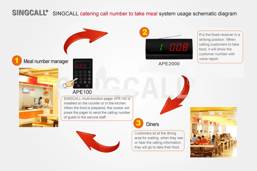 Singcall. Кухня вызов дисплей системы, кухня нажмите цифровую клавиатуру и экран дисплея будет отображать номер