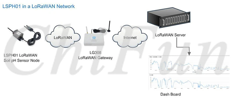 LSPH01 LoRaWAN Soil pH Sensor for IoT of Agriculture measure the soil PH and soi