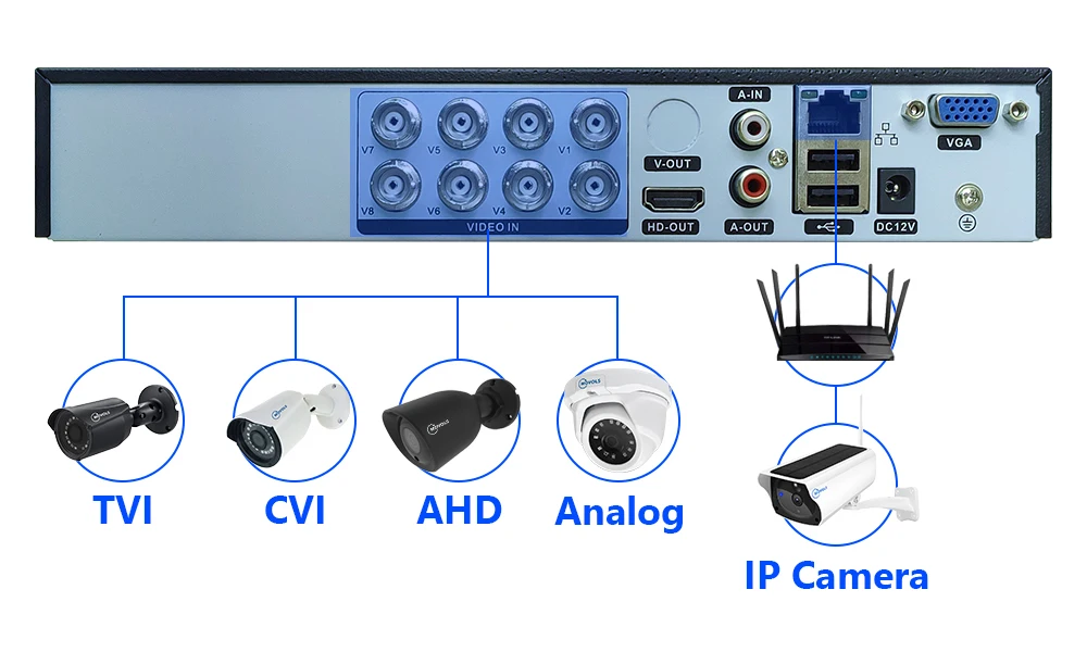 MOVOLS DVR 16CH 8CH CCTV Video Recorder For AHD Camera Analog Camera IP Camera O