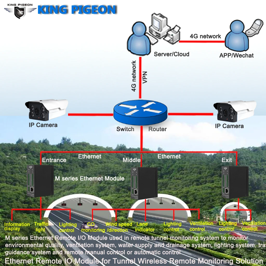 Ethernet Удаленный модуль ввода/вывода Регистратор температуры поддерживает PT100 или