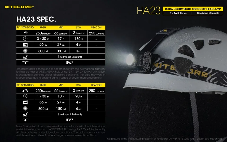 NITECORE HA23 фара CREE XP-G2 S3 max 250 люмен луч бросок 56 метров налобный фонарь 150 градусов угол освещения с батареями AA