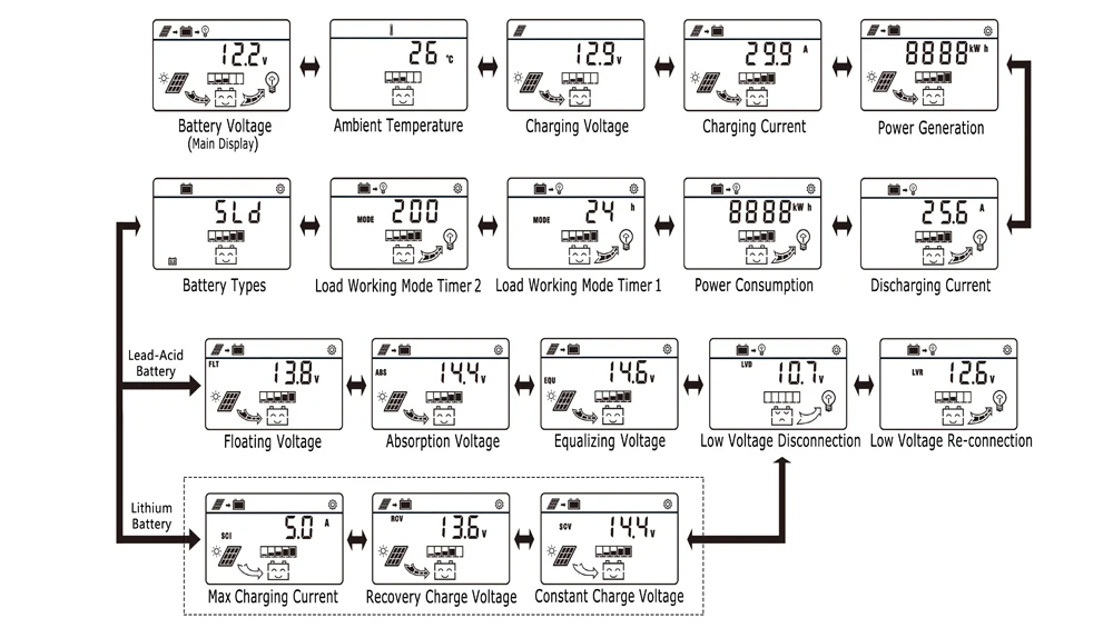 20A 30A 60A 80A PWM солнечный контроллер 12 в 24 в 36 в 48 в подсветка-ЖК-светильник с литиевой батареей с двойным контролем времени и USB